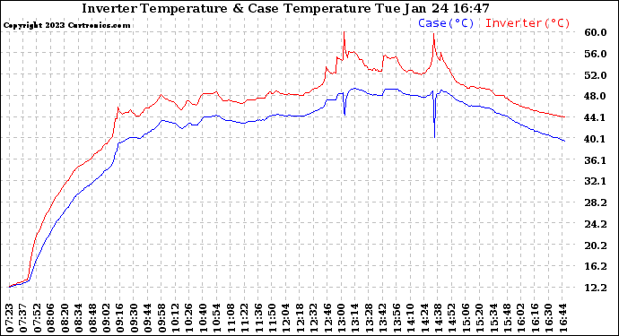 Solar PV/Inverter Performance Inverter Operating Temperature