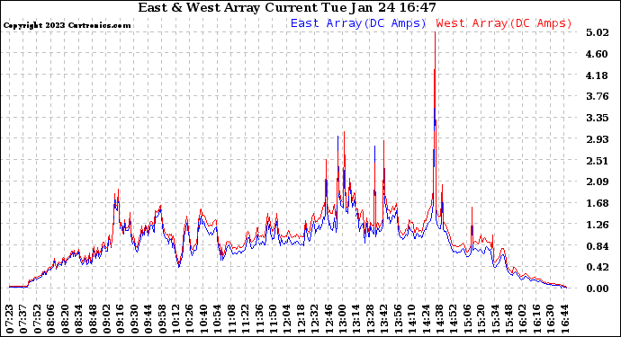 Solar PV/Inverter Performance Photovoltaic Panel Current Output
