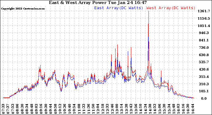 Solar PV/Inverter Performance Photovoltaic Panel Power Output