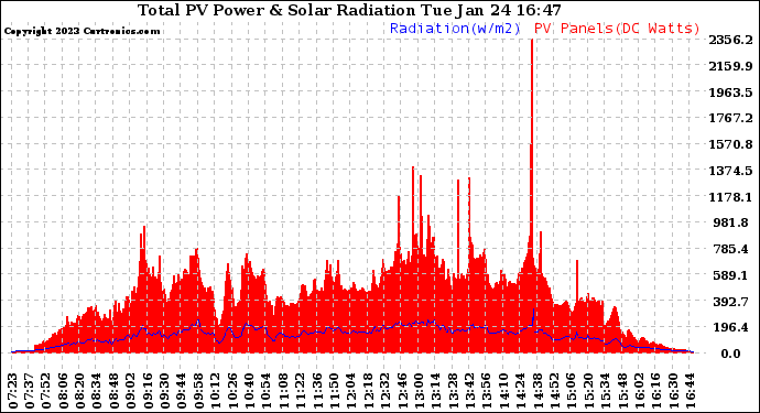 Solar PV/Inverter Performance Total PV Panel Power Output & Solar Radiation