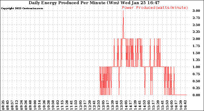 Solar PV/Inverter Performance Daily Energy Production Per Minute