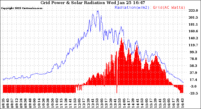 Solar PV/Inverter Performance Grid Power & Solar Radiation
