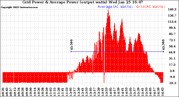 Solar PV/Inverter Performance Inverter Power Output