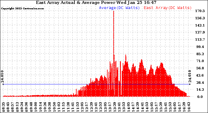 Solar PV/Inverter Performance East Array Actual & Average Power Output