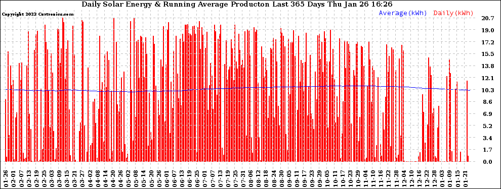 Solar PV/Inverter Performance Daily Solar Energy Production Running Average Last 365 Days