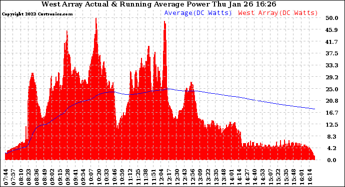 Solar PV/Inverter Performance West Array Actual & Running Average Power Output