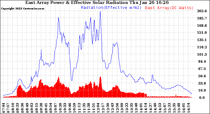 Solar PV/Inverter Performance East Array Power Output & Effective Solar Radiation