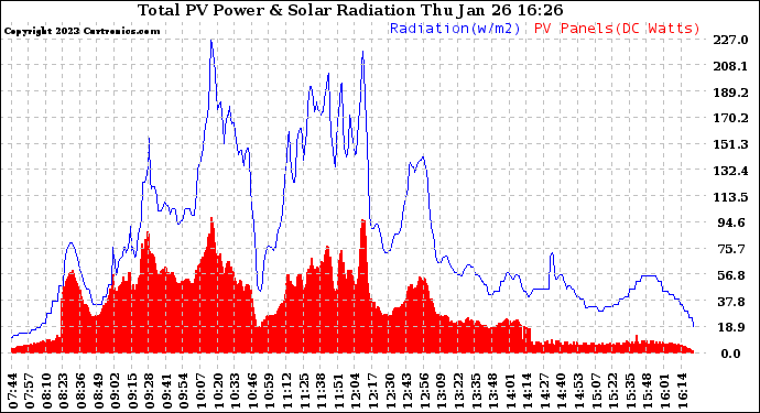 Solar PV/Inverter Performance Total PV Panel Power Output & Solar Radiation