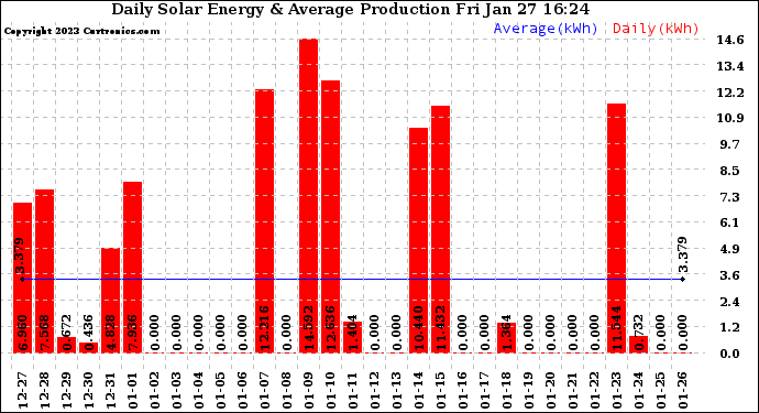 Solar PV/Inverter Performance Daily Solar Energy Production