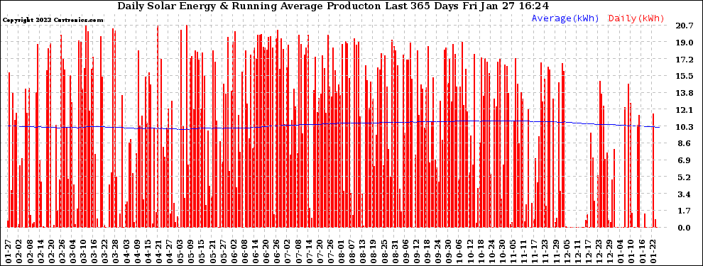 Solar PV/Inverter Performance Daily Solar Energy Production Running Average Last 365 Days