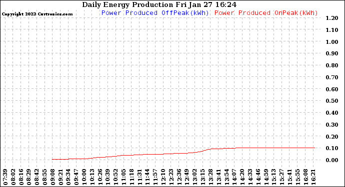 Solar PV/Inverter Performance Daily Energy Production