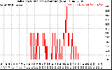 Solar PV/Inverter Performance Daily Energy Production Per Minute