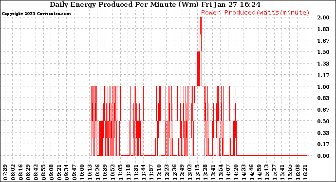 Solar PV/Inverter Performance Daily Energy Production Per Minute