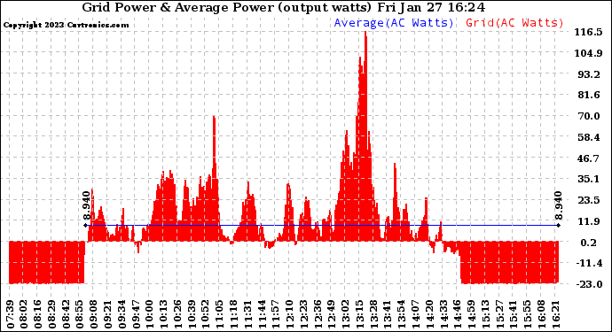 Solar PV/Inverter Performance Inverter Power Output