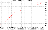 Solar PV/Inverter Performance Outdoor Temperature