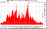 Solar PV/Inverter Performance Solar Radiation & Day Average per Minute