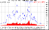 Solar PV/Inverter Performance West Array Power Output & Solar Radiation