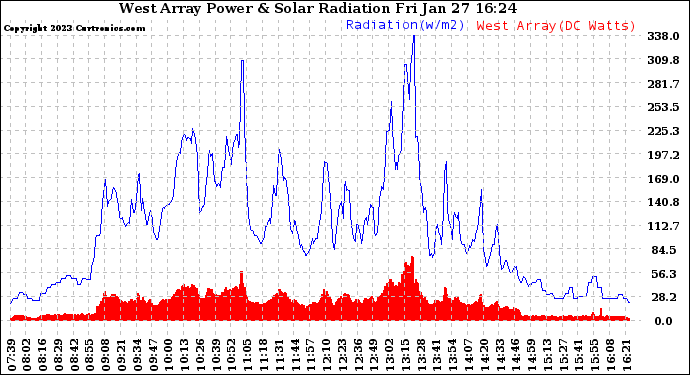 Solar PV/Inverter Performance West Array Power Output & Solar Radiation