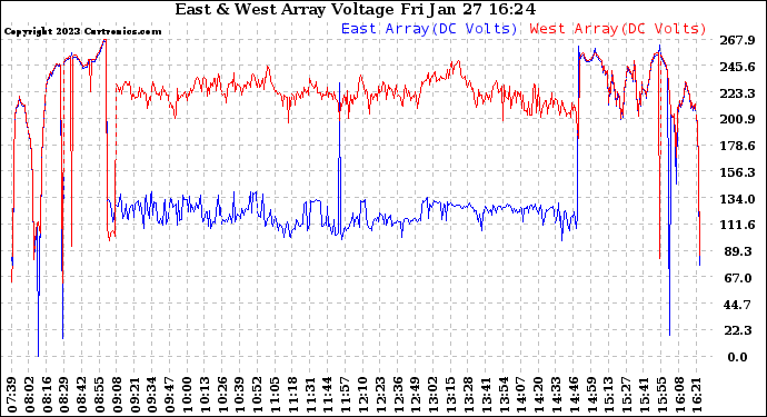 Solar PV/Inverter Performance Photovoltaic Panel Voltage Output