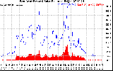 Solar PV/Inverter Performance East Array Power Output & Solar Radiation