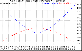 Solar PV/Inverter Performance Sun Altitude Angle & Sun Incidence Angle on PV Panels