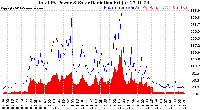 Solar PV/Inverter Performance Total PV Panel Power Output & Solar Radiation