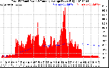 Solar PV/Inverter Performance Total PV Panel & Running Average Power Output