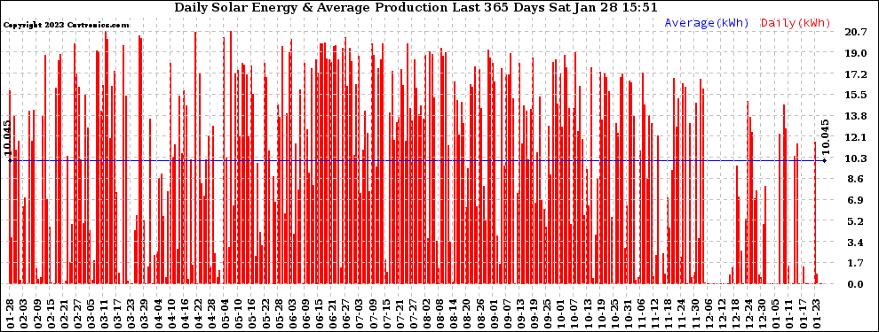 Solar PV/Inverter Performance Daily Solar Energy Production Last 365 Days