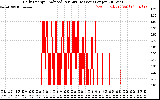 Solar PV/Inverter Performance Daily Energy Production Per Minute