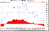 Solar PV/Inverter Performance Grid Power & Solar Radiation