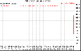 Solar PV/Inverter Performance Grid Voltage