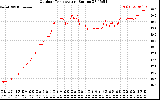 Solar PV/Inverter Performance Outdoor Temperature