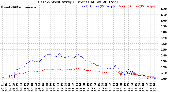 Solar PV/Inverter Performance Photovoltaic Panel Current Output