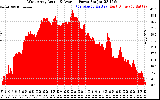 Solar PV/Inverter Performance West Array Actual & Average Power Output