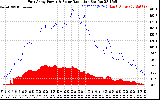 Solar PV/Inverter Performance East Array Power Output & Solar Radiation