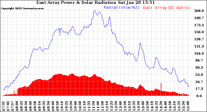 Solar PV/Inverter Performance East Array Power Output & Solar Radiation