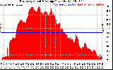 Solar PV/Inverter Performance East Array Actual & Average Power Output