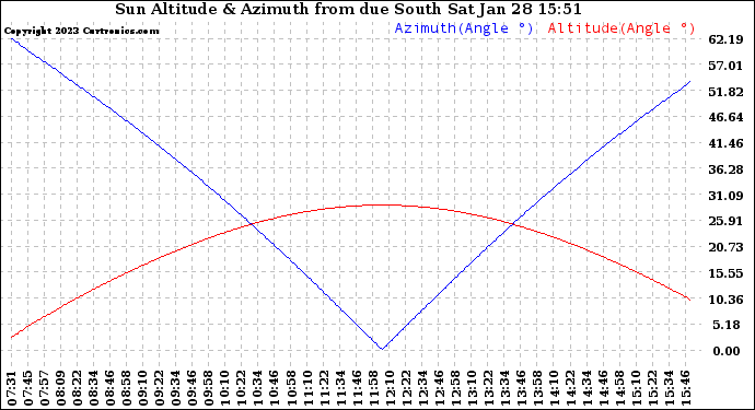 Solar PV/Inverter Performance Sun Altitude Angle & Azimuth Angle