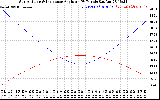 Solar PV/Inverter Performance Sun Altitude Angle & Sun Incidence Angle on PV Panels