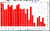 Solar PV/Inverter Performance Weekly Solar Energy Production