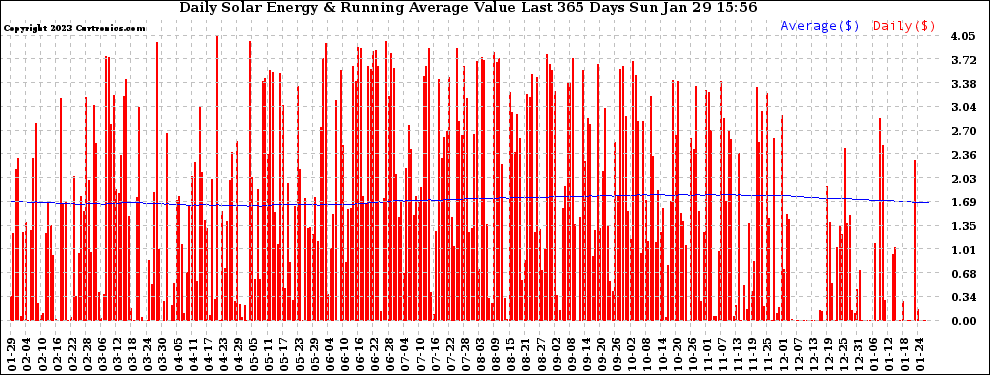 Solar PV/Inverter Performance Daily Solar Energy Production Value Running Average Last 365 Days