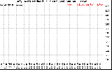 Solar PV/Inverter Performance Daily Energy Production Per Minute