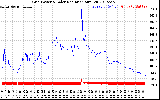 Solar PV/Inverter Performance Grid Power & Solar Radiation