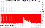 Solar PV/Inverter Performance Inverter Power Output
