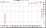 Solar PV/Inverter Performance Grid Voltage