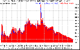 Solar PV/Inverter Performance Solar Radiation & Effective Solar Radiation per Minute