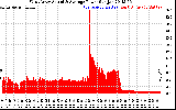 Solar PV/Inverter Performance West Array Actual & Average Power Output
