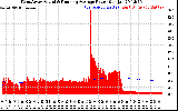 Solar PV/Inverter Performance West Array Actual & Running Average Power Output