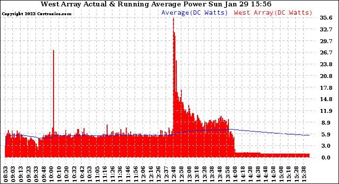 Solar PV/Inverter Performance West Array Actual & Running Average Power Output