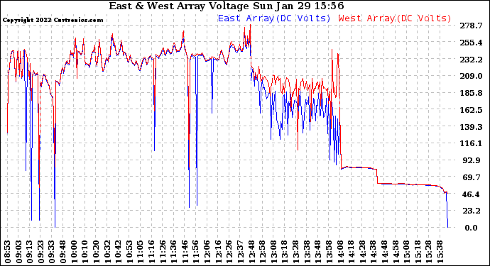 Solar PV/Inverter Performance Photovoltaic Panel Voltage Output
